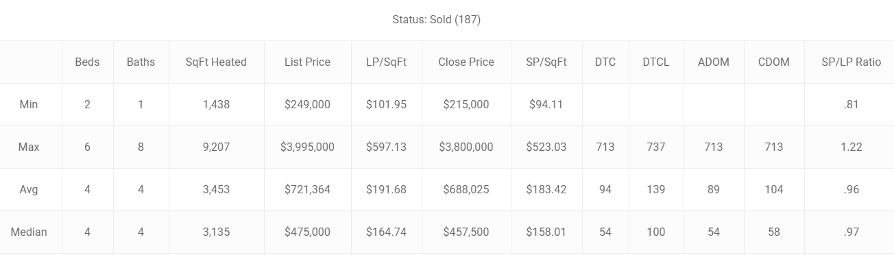 here is the third quarter of 2017, every single family home sold and closed, of them…, 3rd qtr windermere