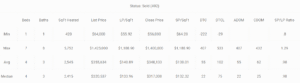 in just one quarter winter garden experienced almost a 5% increase in average closed sale price, 4% in median sale price and a 1% jump in $/ft ! on top of that homes sold almost an entire week quicker in the 3rd quarter…, sold
