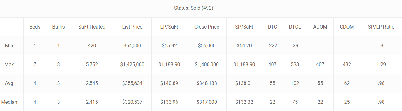 to make it easy, i am attaching the table from the ron the realtor 2nd quarter winter garden report, sold