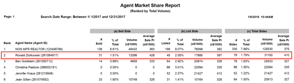 as you probably are aware, ron the realtor sells more homes in zip code than anyone in america… this is derived directly from the orra mls, ron dominates the second closest by over million, winter garden real estate market report 4th qtr ron the realtor