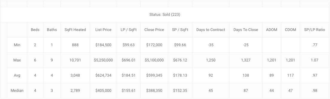 windermere offers an ideal location right in between the nightlife of dr, 1st qtr windermere solds