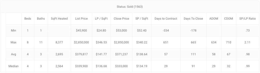 for easy reference here is the break down of total and single family charts…, single family homes only winter garden solds