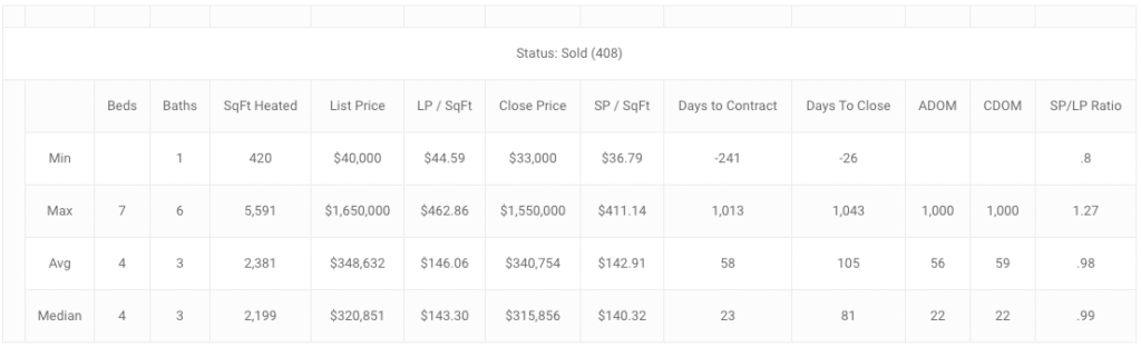 ron always breaks it down even further , here is every single family residence only… removing all condos and townhomes from the data chart…, 1st qtr winter garden solds