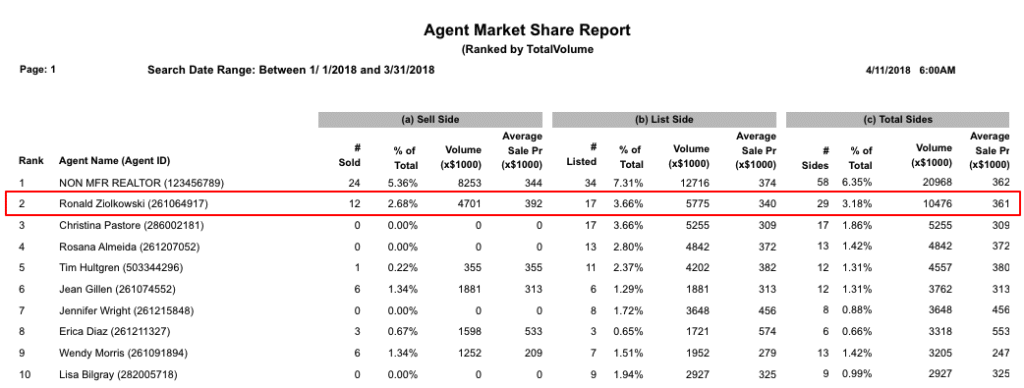 ron has started off the 1st quarter of exactly where he left of with 2017, totally dominating the winter garden market, with the closest competitor christina pastore, which rtr doubled in sales volume, is not even a true realtor , she is an mls number for the nationwide builder beazer homes, christina has never once been on a listing apt, put a buyer in her car, met an appraiser, etc… in fact in this ranking below you have to go all the way to ranking number to actually find a true realtor on this list, 1st qtr stats mls pdf lumin pdf