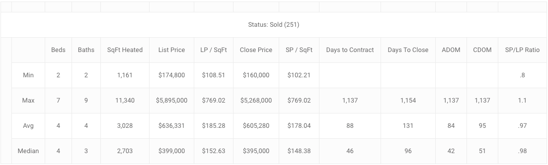 as always lets look at the 4th quarter for comparison…, 4th qtr windermere solds
