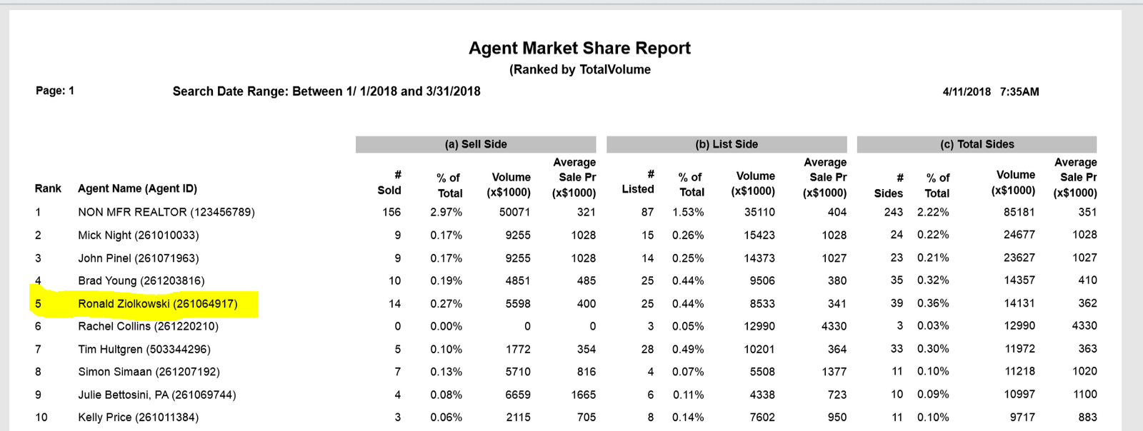 ron the realtor started like he finished 2017, dominating the market, top10