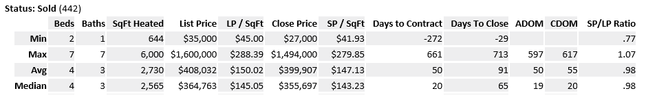 12% increase in average sale price, single family 2nd qtr