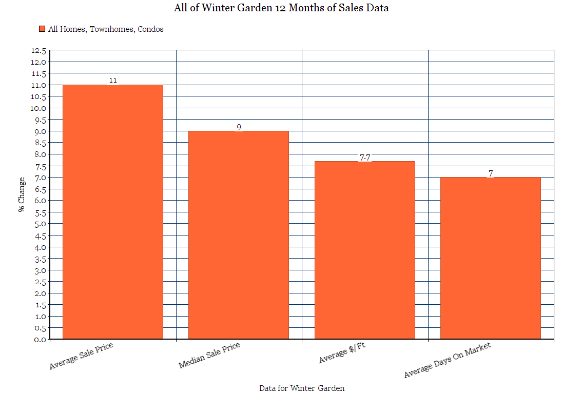 11% increase in average sale price, graph