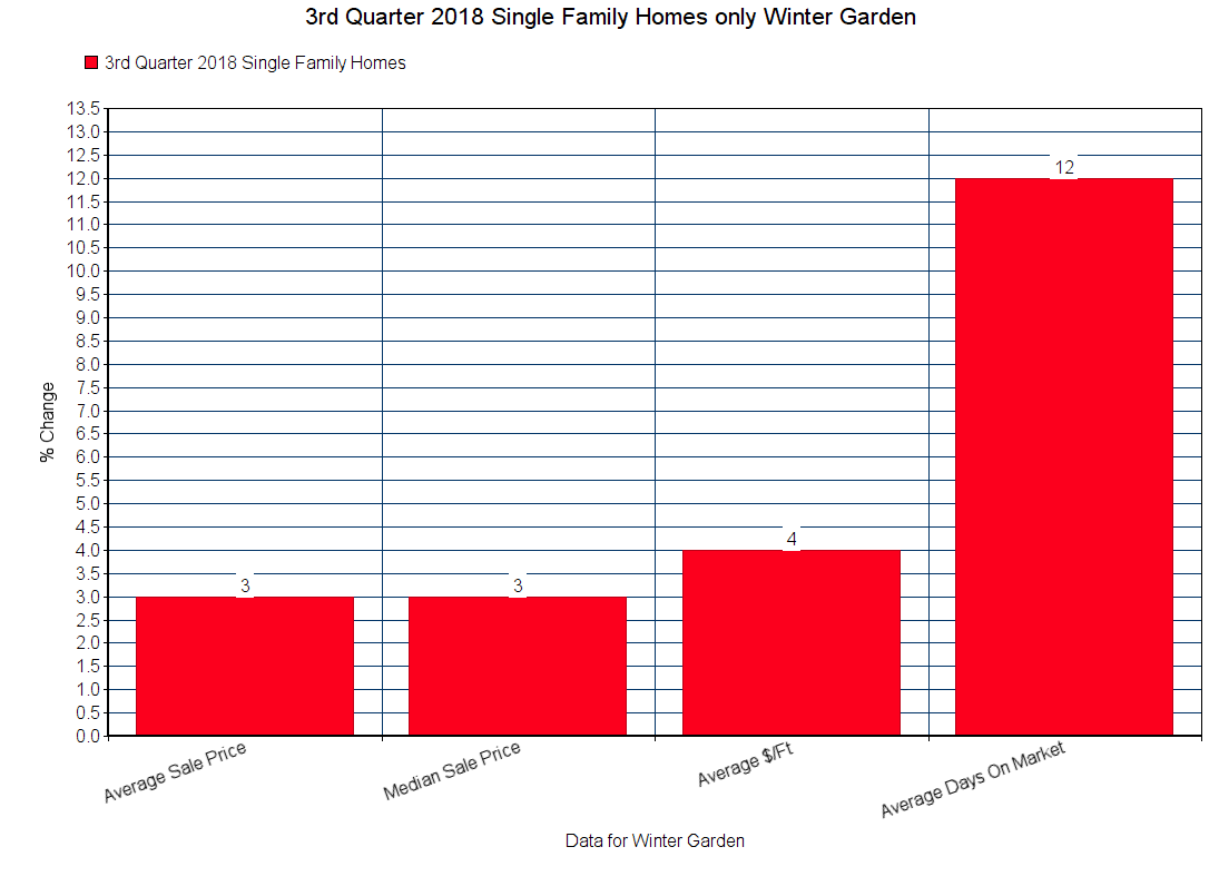 3% increase in average sale price, graph