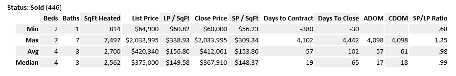 3% increase in average sale price, single family 3rd qtr