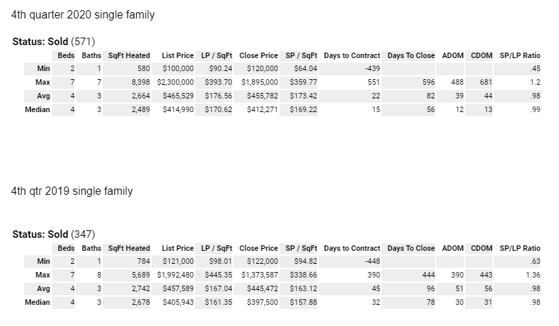 results on single family in winter garden, single fam